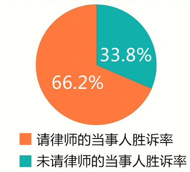 請律師有沒有用？大數(shù)據(jù)分析結(jié)論-圖片1